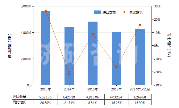 2013-2017年11月中國(guó)氨綸紗線(包括多股紗線或纜線,非供零售用)(HS54026920)進(jìn)口量及增速統(tǒng)計(jì)